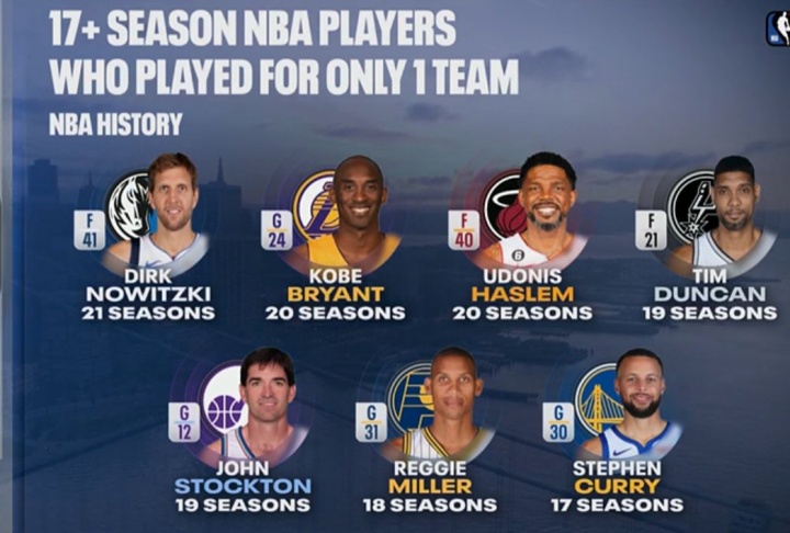 九游娱乐下载-忠诚！一人一城17+赛季名单：司机&amp;科比&amp;邓肯领衔 现役仅库里