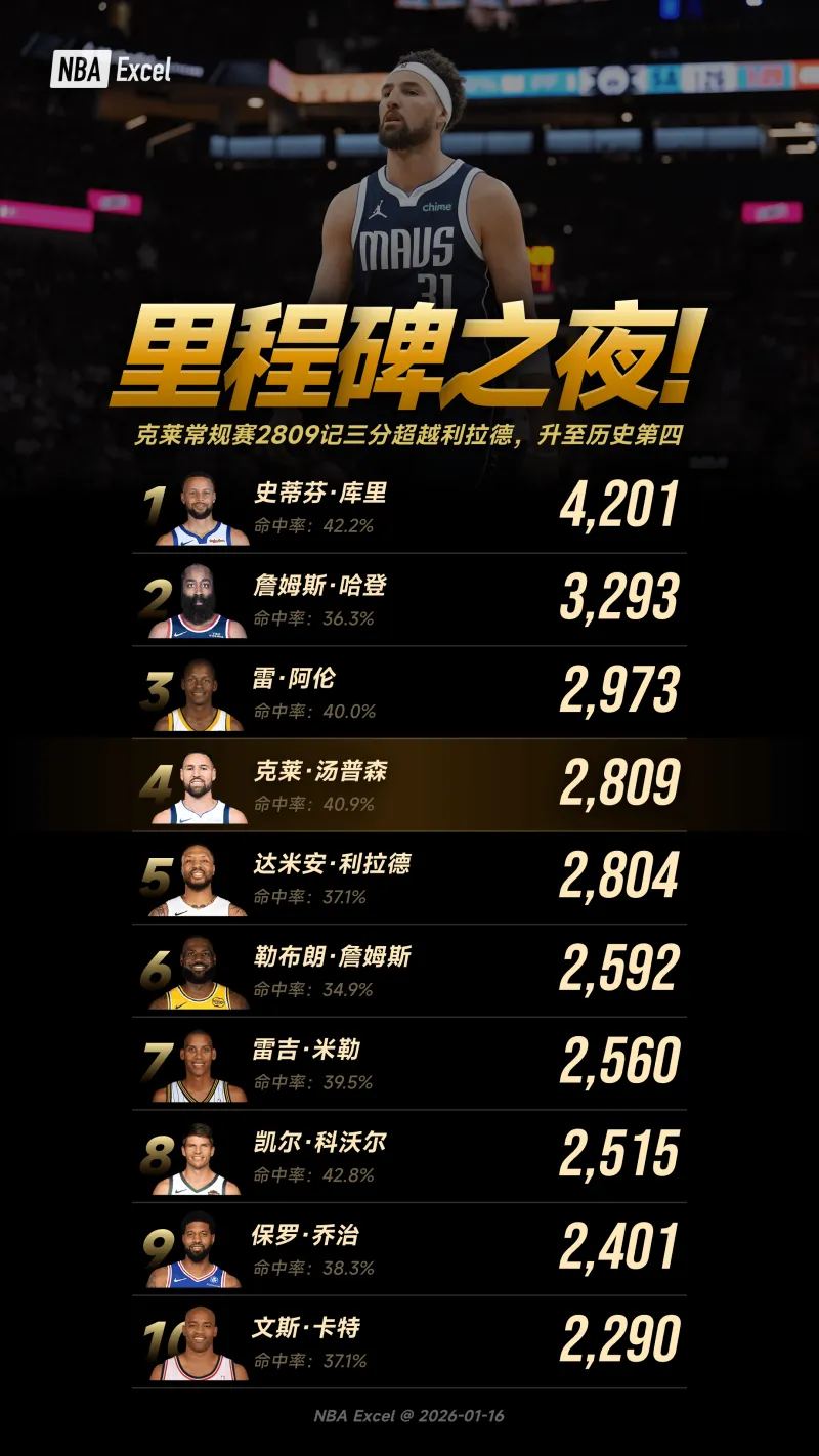 里程碑之夜！克莱常规赛2809记三分超越利拉德，升至历史第四